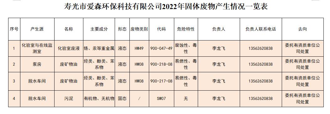 壽光市愛森環保科技有限公司2022年固體廢物產生情況一覽表